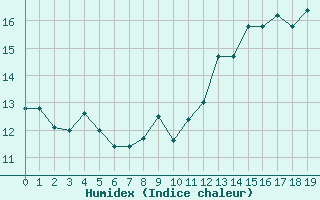 Courbe de l'humidex pour Istres (13)