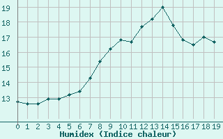 Courbe de l'humidex pour Nemours (77)