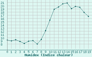 Courbe de l'humidex pour Saint Pierre-des-Tripiers (48)