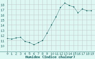 Courbe de l'humidex pour Ste (34)