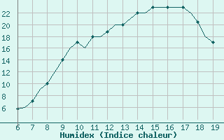 Courbe de l'humidex pour Madrid / Cuatro Vientos