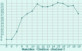 Courbe de l'humidex pour Burgos (Esp)