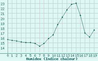 Courbe de l'humidex pour Saint-Just-le-Martel (87)