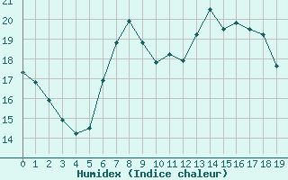 Courbe de l'humidex pour Lindenberg