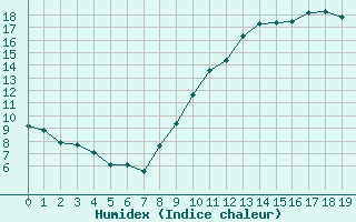 Courbe de l'humidex pour Isle-sur-la-Sorgue (84)