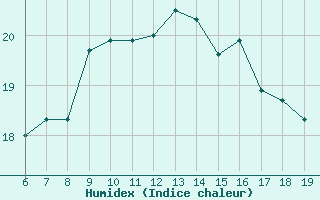 Courbe de l'humidex pour M. Calamita