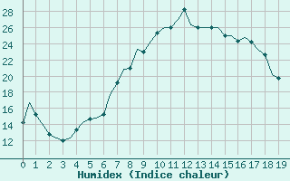 Courbe de l'humidex pour Alghero