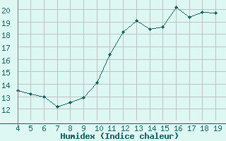 Courbe de l'humidex pour Blus (40)