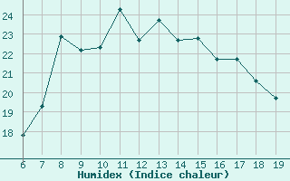 Courbe de l'humidex pour Casablanca