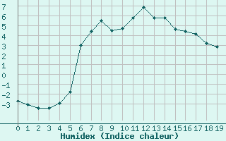 Courbe de l'humidex pour Strbske Pleso