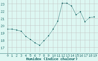 Courbe de l'humidex pour Aigues-Mortes (30)