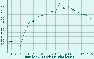 Courbe de l'humidex pour Gaardsjoe