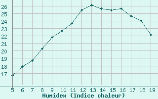 Courbe de l'humidex pour Burgos (Esp)