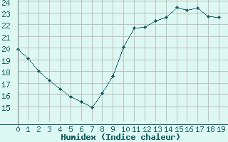 Courbe de l'humidex pour L'Huisserie (53)