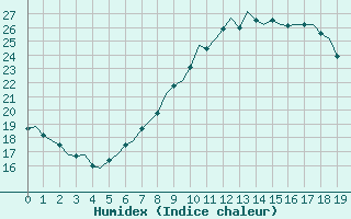 Courbe de l'humidex pour Celle