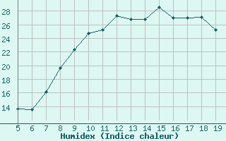 Courbe de l'humidex pour Burgos (Esp)