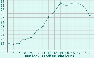 Courbe de l'humidex pour Burgos (Esp)