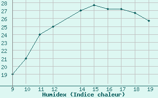 Courbe de l'humidex pour Pontecagnano Air Force Base