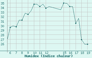 Courbe de l'humidex pour Ioannina Airport