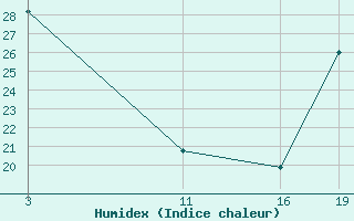 Courbe de l'humidex pour le bateau ZCEI3