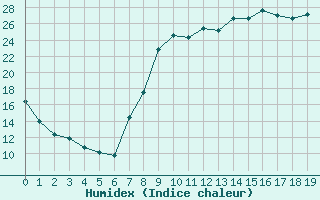 Courbe de l'humidex pour Elsenborn (Be)