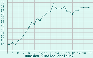 Courbe de l'humidex pour Hamburg-Finkenwerder