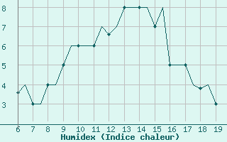 Courbe de l'humidex pour Madrid / Cuatro Vientos