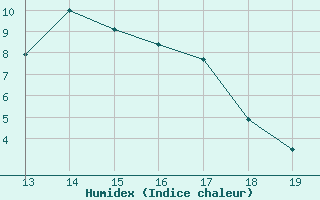 Courbe de l'humidex pour Ploeren (56)