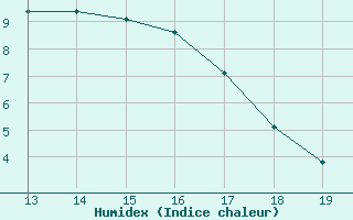 Courbe de l'humidex pour Ploeren (56)