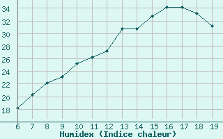 Courbe de l'humidex pour Beni-Mellal