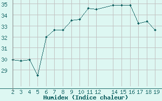 Courbe de l'humidex pour Chios Airport