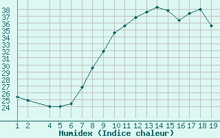 Courbe de l'humidex pour Lerida (Esp)