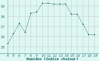 Courbe de l'humidex pour Sde-Haifa Haifa