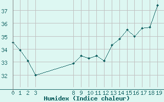 Courbe de l'humidex pour Cap Bar (66)