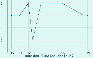 Courbe de l'humidex pour Sligo Airport