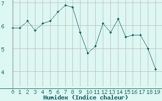 Courbe de l'humidex pour Chamrousse - Le Recoin (38)