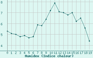 Courbe de l'humidex pour Obertauern