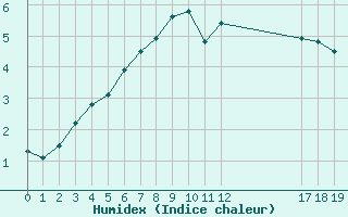 Courbe de l'humidex pour Chatillon-Sur-Seine (21)