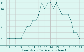 Courbe de l'humidex pour Kassel / Calden