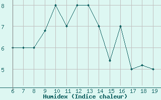 Courbe de l'humidex pour M. Calamita