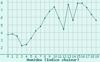Courbe de l'humidex pour Wernigerode