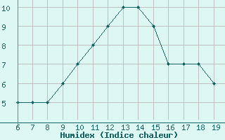 Courbe de l'humidex pour M. Calamita