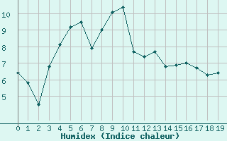 Courbe de l'humidex pour Stockholm Tullinge