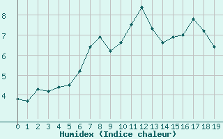 Courbe de l'humidex pour Rostock-Warnemuende