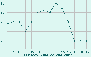 Courbe de l'humidex pour M. Calamita