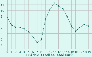 Courbe de l'humidex pour Embrun (05)