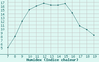 Courbe de l'humidex pour Grottaglie