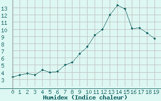 Courbe de l'humidex pour Mhling