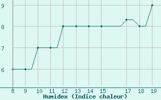 Courbe de l'humidex pour Alderney / Channel Island