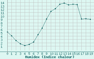 Courbe de l'humidex pour Calamocha